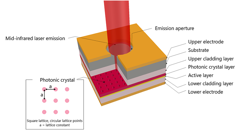 Structure of the photonic crystal surface-emitting laser (PCSEL)