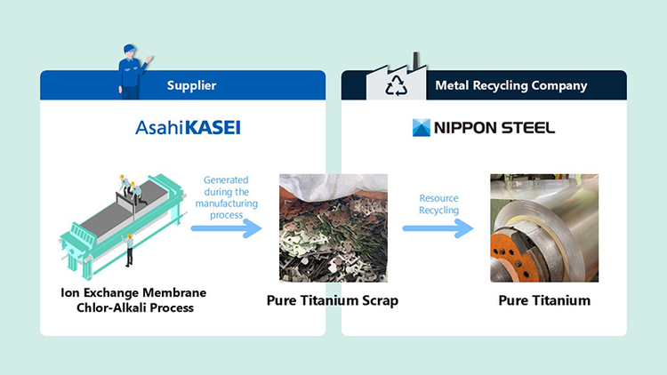 Pure titanium recycling process for chlor-alkali electrolysis cells