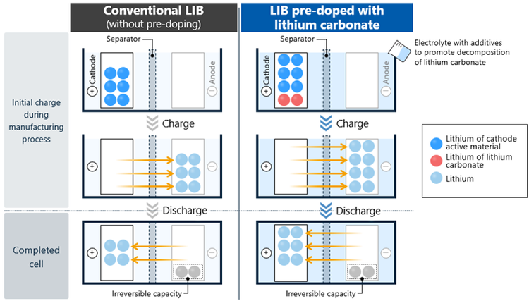 Conceptual illustration of the novel pre-doping technology