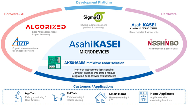 Millimeter-wave monitoring solution ecosystem