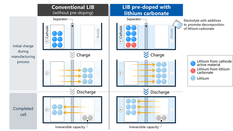 Conceptual illustration of the novel pre-doping technology