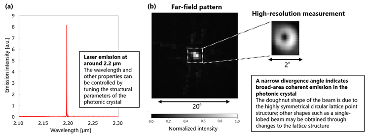 Laser emission characteristics of the 2 µm-band infrared PCSEL: (a) Emission spectrum, (b) Beam pattern