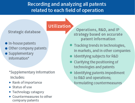 Recording and analyzing all patents related to each field of operation [Strategic database]In-house patents/Other company patents/Supplementary Information*/ Utilization /[Operations, R&D, and IP strategy based on accurate patent infromation]Tracking trends in technologies, in markets, and in other companies/Identifying subjects for R&D/Clarifying the positioning of technologies and patents/Identifying patents impediment to R&D and operations; formulating countermeasures/ *Supplementary information includes:Rank of importance/Status of use/Technology category/Countermeasures to other company patents