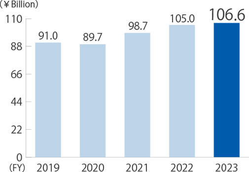 Annual R&D expenses 2020FY89.7\billion/2019FY91.0\billion/2018FY90.1\billion/2017FY85.7\billion/2016FY79.6\billion/2015FY81.1\billion/2014FY75.5\billion/2013FY71.1\ billion