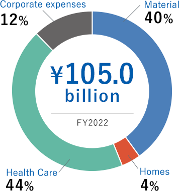 Breakdown of R&D expenses \89.7billion(FY2020) Material37%/Homes4%/Health Care44%/Homes4%/Corporate expenses16%