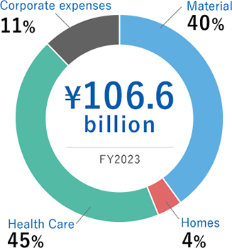 Breakdown of R&D expenses \89.7billion(FY2020) Material37%/Homes4%/Health Care44%/Homes4%/Corporate expenses16%