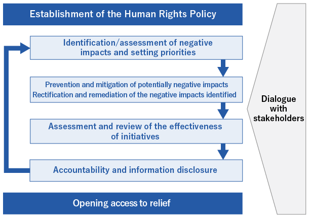 Establishment of the Human Rights Policy. Opening access to relief. Dialogue with stakeholders. ①Identification/assessment of negative impacts and setting priorities. ②Prevention and mitigation of potentially negative impacts. Rectification and remediation of the negative impacts identified. ③Assessment and review of the effectiveness of initiatives. ④Accountability and information disclosure. 