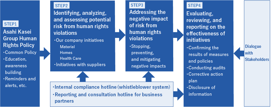 Establishment of the Human Rights Policy. Opening access to relief. Dialogue with stakeholders. ①Identification/assessment of negative impacts and setting priorities. ②Prevention and mitigation of potentially negative impacts. Rectification and remediation of the negative impacts identified. ③Assessment and review of the effectiveness of initiatives. ④Accountability and information disclosure. 