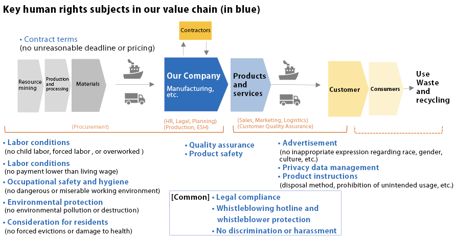Key human rights subjects in our value chain (in blue) • Contract terms (no unreasonable deadline or pricing) • Labor conditions (no payment lower than living wage) • Occupational safety and hygiene (no dangerous or miserable working environment) • Environmental protection (no environmental pollution or destruction) • Consideration for residents (no forced evictions or damage to health) • Quality assurance • Product safety • Advertisement (no inappropriate expression regarding race, gender, culture, etc.) • Privacy data management • Product instructions (disposal method, prohibition of unintended usage, etc.) [Common] • Legal compliance • Whistleblowing hotline and whistleblower protection • No discrimination or harassment