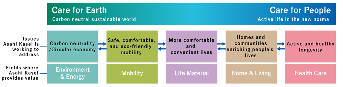 Care for Earth/Carbon neutral sustainable world　Care for People/Active life in the new normal　[Issues Asahi Kasei is working to address] Carbon neutrality/Circular economy　Safe, comfortable, and eco-friendly mobility　More comfortable and convenient lives　Homes and communities that enriching people's lives　Active and healthy longevity　[Fields where Asahi Kasei provides value]Environment & Energy/Mobility/Life Material/Home & Living/Health Care