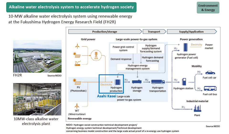 Alkaline water electrolysis system to accelerate hydrogen society Environment & Energy 10-MW alkaline water electolysis system using renewable energy at the Fukushima Hydrogen Energy Research Field (FH2R) FH2R source:NEDO 10 MW-class alkaline water electrolysis plant Renewable energy Production/storage Transport Supply/Application Grid power Large-scale power-to-gas system PV (Photovoltaic)/WT (Wind-turbine)→Asahi Kasei Large-scale power-to-gas system Electricity→ Hydrogen production→H2→Hydrogen storage Power grid control system →Demand response→Hydrogen energy management system Hydrogen supply/demand forecasting system→Hydrogen demand forecasting→Hydrogen energy management system→Hydrogen storage→H2→Hydrogen transportation→　Power generation H2→Hydrogen power generator (Fuel cell)→Electricity→Power market Mobility H2→Hydrogen station→H2→Fuel cell car/Fuel cell bus Industrial material H2→Plant NEDO: Hydrogen social construction technical development project/Hydrogen energy system technical development/Technical development concerning business model construction and the large scale actual proof of a re-energy use hydrogen system Source:NEDO