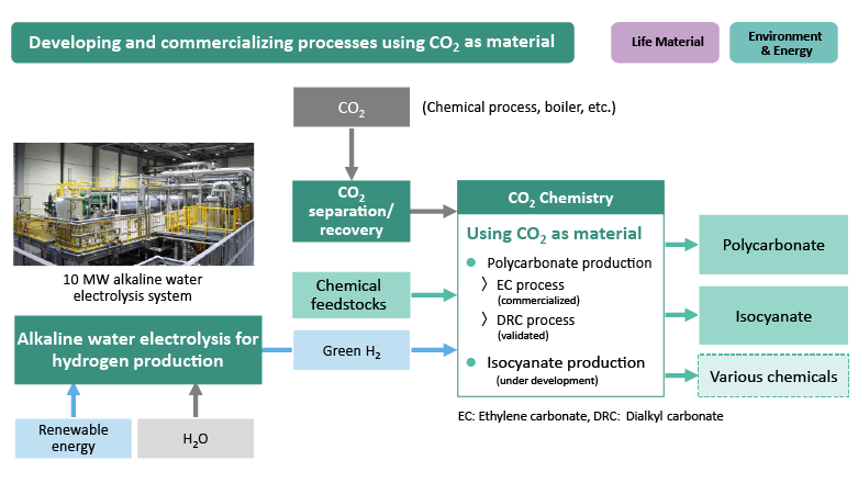 Developing and commercializing processes using CO2 as material Life Material Environment & Energy 10 MW alkaline water electrolysis system CO2(Chemical process, boiler, etc.)→CO2 separation/recovery→　Chemical feedstocks→ Renewable energy/H2O→Alkaline water electrolysis for hydrogen production→Green H2→CO2 Chemistry Using CO2 as material ・Polycarbonate production >EC process(validated) >DRC process(validated) ・Isocyanate production(under development)→Polycarbonate →Isocyanate →Various chemicals EC:Ethylene carbonate, DRC:Dialkyl carbonate