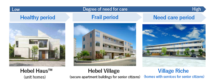 Healthy period: Hebel Haus (unit homes)→ Frail period: Hebel Village (secure apartment buildings for senior citizens)→ Need care period: Village Riche (homes with services for senior citizens)　Degree of need for care (Low → High)
