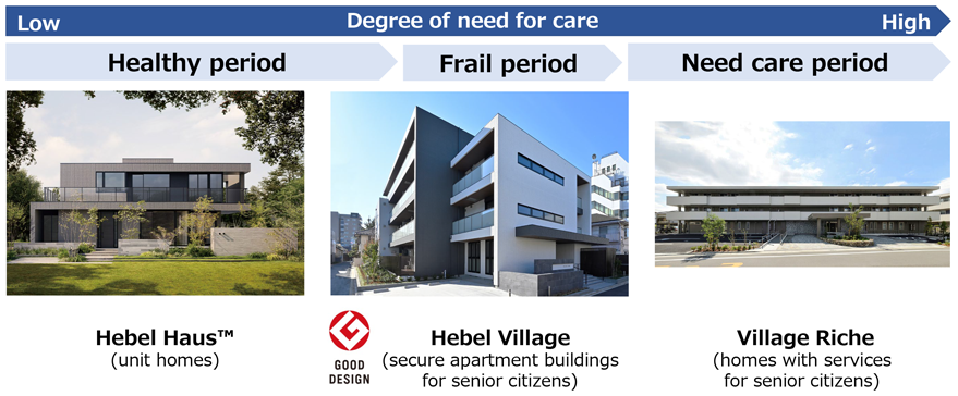 Healthy period: Hebel Haus (unit homes)→ Frail period: Hebel Village (secure apartment buildings for senior citizens)→ Need care period: Village Riche (homes with services for senior citizens)　Degree of need for care (Low → High)