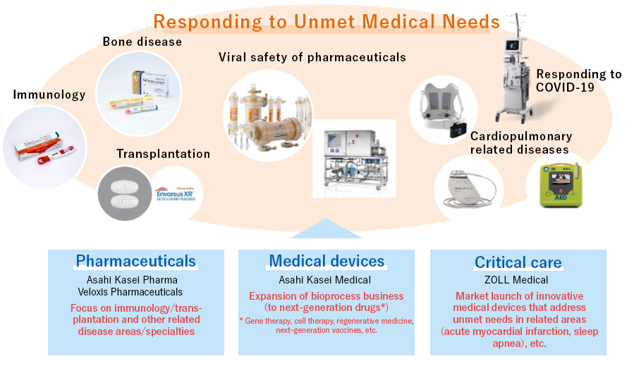 Responding to Unmet Medical Needs　Immunology, bone disease, transplantation, viral safety of pharmaceuticals, cardiopulmonary related diseases, responding to COVID-19　Pharmaceuticals　Asahi Kasei Pharma Veloxis Pharmaceuticals Focus on immunology/transplantation and other related disease areas/specialties　Medical devices　Asahi Kasei Medical　Expansion of bioprocess business (to next-generation drugs*), *Gene therapy, cell therapy, regenerative medicine, next-generation vaccines, etc.　Critical care　ZOLL Medical　Market launch of innovative medical devices that address unmet needs in related areas (acute myocardial infarction, sleep apnea), etc.