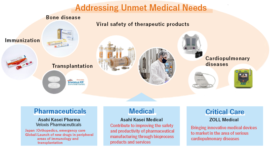 Responding to Unmet Medical Needs　Immunology, bone disease, transplantation, viral safety of pharmaceuticals, cardiopulmonary related diseases, responding to COVID-19　Pharmaceuticals　Asahi Kasei Pharma Veloxis Pharmaceuticals Focus on immunology/transplantation and other related disease areas/specialties　Medical devices　Asahi Kasei Medical　Expansion of bioprocess business (to next-generation drugs*), *Gene therapy, cell therapy, regenerative medicine, next-generation vaccines, etc.　Critical care　ZOLL Medical　Market launch of innovative medical devices that address unmet needs in related areas (acute myocardial infarction, sleep apnea), etc.