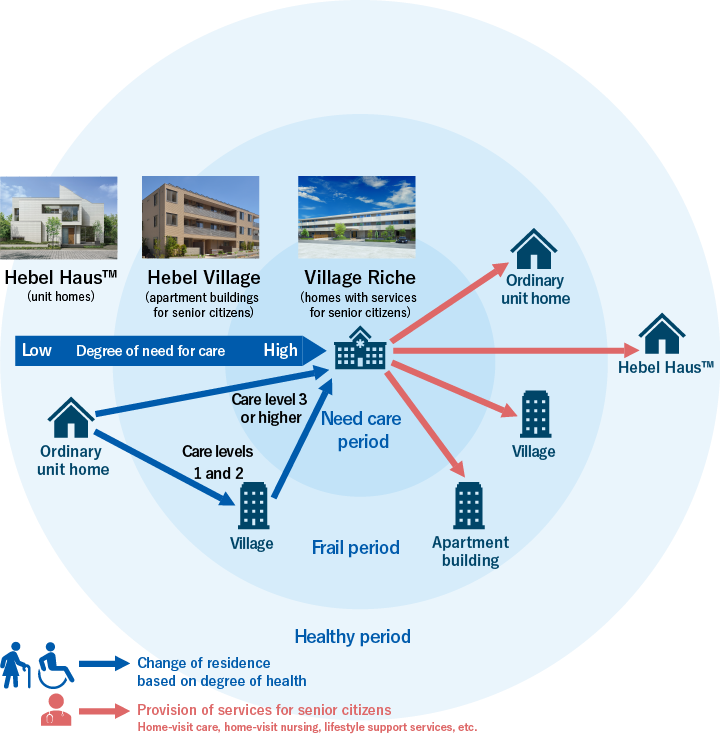 	Change of residence based on degree of health, Ordinary unit homes (healthy period, Heber Haus (unit homes))→ Frail period: Hebel Village (apartment buildings for senior citizens)→ Family care period: Village Riche (homes with services for senior citizens)　Provision of services for senior citizens, Home-visit care, home-visit nursing, lifestyle support services, etc. (period requiring family care, Village Riche (housing for senior citizens with services included))→ General apartment buildings, Village (frail period, Hebel Village, apartment buildings for senior citizens))→Hebel Haus (healthy period, Hebel Haus (unit homes))