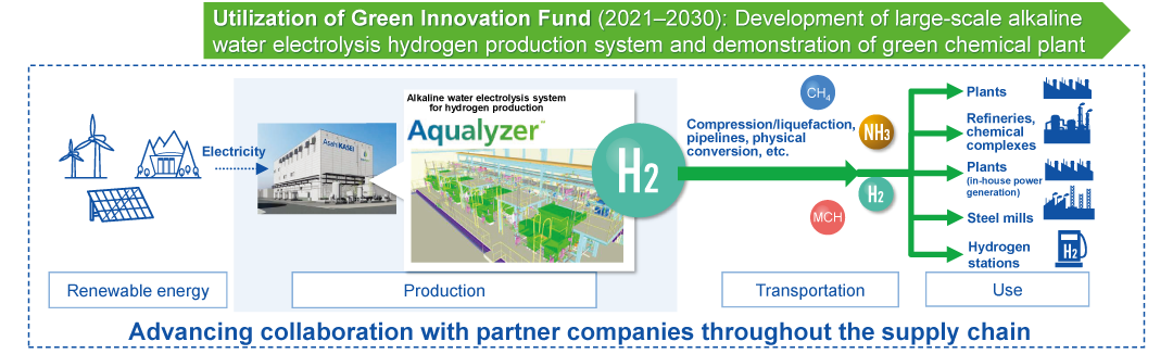 Utilization of Green Innovation Fund(2021-2030): Development of large-scale alkaline water electrolysis hydrogen production system and demonstration of green chemical plant. Advancing collaboration with partner companies throughout the supply chain