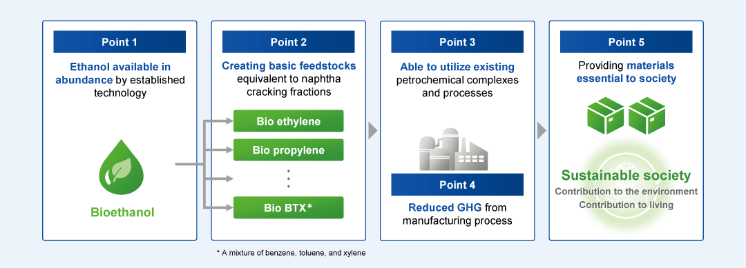 Point1: Ethanol available in abundance by established technology. Point2: Creating basic feedstocks equivalent to naphtha cracking fractions. Point3 Able to utilize existing petrochemical complexes and processes. Point4: Reduced GHG from manufacturing process. Point5: Providing materials essential to society. Sustainable society Contribution to the environment Contribution to living