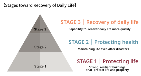 The stages leading up to the restoration of daily life are shown in a pyramid diagram: STAGE 1, “Protecting life,” represents strong, resilient buildings that protect life and property; STAGE 2, “Protecting health,” illustrates systems that help maintain life even after disasters; and STAGE 3, “Recovery of daily life,” expresses the capability to recover daily life more quickly.