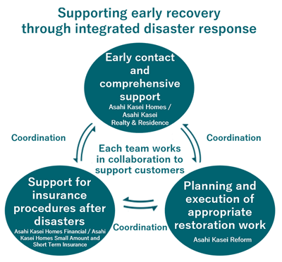 This illustrates the concept of “Supporting early recovery through integrated disaster response,” in which Asahi Kasei Homes and Asahi Kasei Realty & Residence provide early contact and comprehensive support, Asahi Kasei Homes Financial and Asahi Kasei Homes Small Amount Short Term Insurance provide support for insurance procedures after disasters, and Asahi Kasei Reform is responsible for planning and execution of appropriate restoration work. Each team works in coordination to form a collaborative system that supports customers.