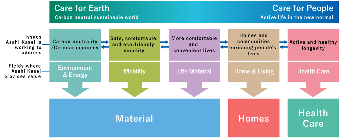 Care for Earth/Achievement of a carbon neutral sustainable worldCare for People/Active life in the new normal[Issues Asahi Kasei is Working to Address]Carbon neutral/circular economy Safe, comfortable, and eco-friendly mobilityMore comfortable and convenient livesHomes and communities that enrich peopleA society with active, healthy longevity[Fields Where Asahi Kasei Can Provide Value]Environment & Energy/Mobility/Life Material/Home & Living/Health Care　[Material][Homes][Health Care]