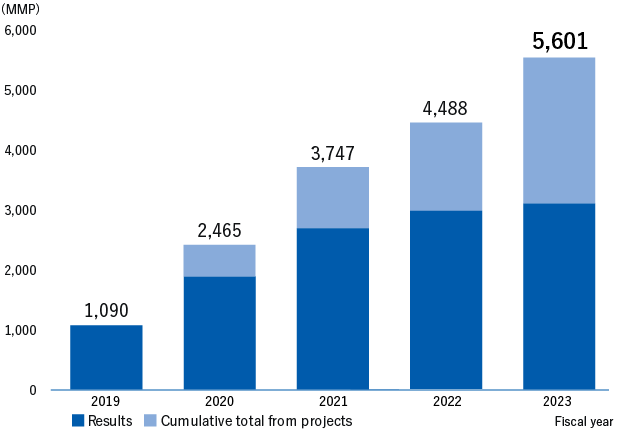 Cumulative Total of Town Woods Points（Results＋Cumulative total from projects）FY2019:1,090、FY2020:2,465、FY2021:3,747、FY2022:4,488