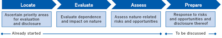 Already started Locate:Ascertain priority areas for evaluation and disclosure. To be implemented in the future Evaluate:Evaluate dependence and impact on nature Assess:Assess nature-related risks and opportunities Prepare:Response to risks and opportunities and disclosure thereof 