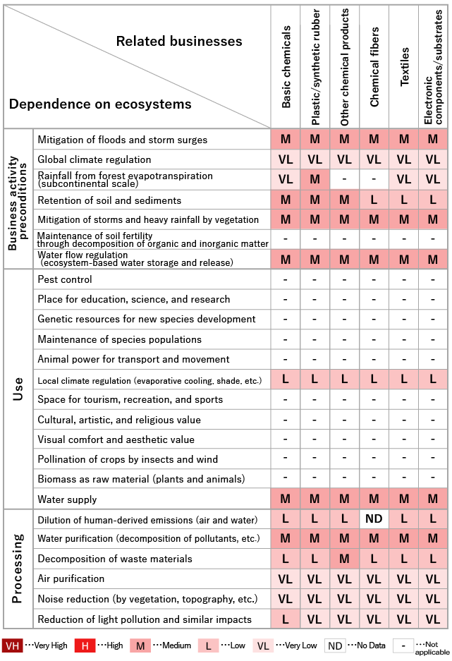 Table showing ecosystem dependencies
For each of the Group’s related businesses (basic chemicals, plastics/synthetic rubber, other chemical products, chemical fibers, textiles, and electronic components/substrates), it indicates the level of dependency in terms of preconditions, use, and processing in business activities.  None of the items show a Very High level of dependency.