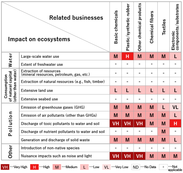 Table showing ecosystem impacts
For each of the Group’s related businesses (basic chemicals, plastics/synthetic rubber, other chemical products, chemical fibers, textiles, and electronic components/substrates), it indicates the level of impact in terms of preconditions, use, and processing in business activities.  Items with a Very High level of impact include “discharge of toxic pollutants to water and soil” and “nuisance impacts such as noise and light.”