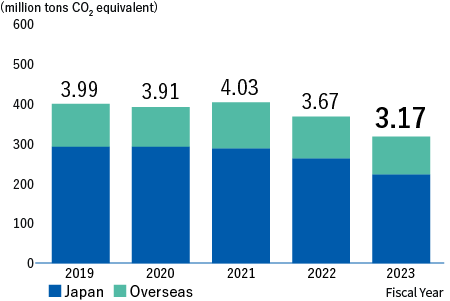 Changes in GHG emissions(Japan and overseas) *76.2% coverage (company sales included in GHG emissions calculation / total consolidated sales x 100),  FY2019 3.99 million tons CO2-eq, FY2020 3.91 million tons CO2-eq, FY2021 4.03 million tons CO2-eq, FY2022 3.67 million tons CO2-eq, FY2023 3.18 million tons CO2-eq,