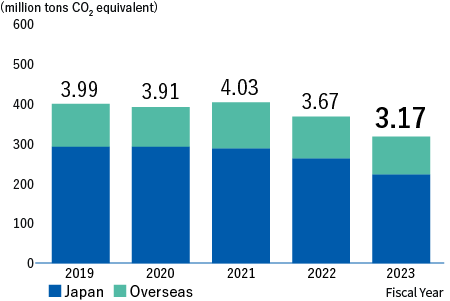 GHG emissions(77.7% coverage (sales included in GHG emissions / total consolidated sales x 100)), Japan and overseas, FY2018 4.16 million tons CO2-eq, FY2019 3.99 million tons CO2-eq, FY2020 3.91 million tons CO2-eq, FY2021 4.03 million tons CO2-eq, FY2022 3.68 million tons CO2-eq