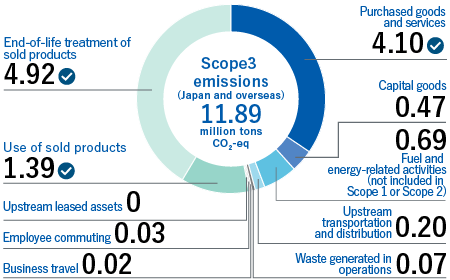 Scope 3 emissions (Japan and overseas) 11.91 million tons CO2-eq, Purchased goods and services 4.12, Capital goods0.47, Fuel and energy-related activities (not included in Scope 1 or Scope 2)0.69, Upstream transportation and distribution0.20, Waste generated in operations0.07, Business travel0.02, Employee commuting0.03, Upstream leased assets0, Use of sold products1.39, End-of-life treatment of sold products4.92