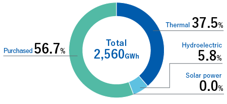 Total 2.9 million MWh Thermal 37.0% Hydroelectric 5.9% Purchased 57.1%