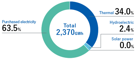 Sources of electricity usage, FY2023(global), Total 2,370 GWh, Thermal 36.1% Hydroelectric 2.2% Solar power 0.0% Purchased electricity 61.7%