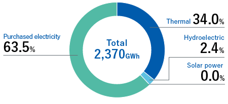 Electricity sources, FY2022(global), Total 2,680 GWh, Thermal 38.8% Hydroelectric 5.4% Purchased 55.8%