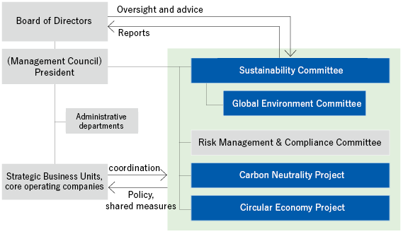 Board of Directors, (Management Council) President, Administrative departments, Strategic Business Units, Core Operating Companies, Sustainability Committee, Global Environment Committee, Risk Management & Compliance Committee, Carbon Neutrality Project, Circular Economy Project