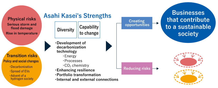 Physical risks Serious storm and flood damage Rise in temperature  Transition risks Policy and social changes ・Decarbonization ・Spread of EVs ・Advent of a hydrogen society  Asahi Kasei's Strengths Diversity Capability to change  ・Development of decarbonization technology ・Energy ・Processes ・CO2 chemistry ・Enhancing resilience ・Portfolio transformation ・Internal and external connections   Creating opportunities Reducing risks  Businesses that contribute to a sustainable society 