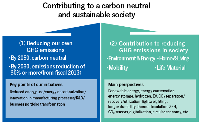 Contributing to a carbon neutral and sustainable society (1) Reducing our own GHG emissions  ・By 2050, carbon neutral ・ By 2030, emissions reduction of 30% or more (from fiscal 2013) Key points of our initiatives Reduced energy use/energy decarbonization/innovation in manufacturing processes/R&D/ business portfolio transformation  (2) Reducing GHG emissions throughout society ・Environment/Energy ・Home & Living ・Mobility ・Life Material Main perspectives Renewable energy, energy conservation, energy storage, hydrogen, EV, CO2 separation/recovery/utilization, lightweighting, longer durability, thermal insulation, ZEH, CO2 sensors, digitalization, circular economy, etc.