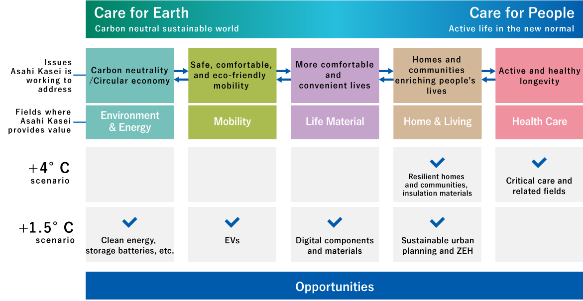 Care for Earth Carbon neutral sustainable worldCare for PeopleActive life in the new normalIssues Asahi Kasei is working to addressCarbon neutrality/Circular economySafe, comfortable, and eco-friendly mobility　More comfortable and convenient livesHomes and communities enriching people's livesActive and healthy longevityFields where Asahi Kasei provides valueEnvironment & Energy/Mobility/Life Material/Home & Living/Health Care+4°C scenarioResilient homes and communities, insulation materialsCritical care and related fields+1.5°C scenarioClean energy, storage batteries, etc.EVsDigital components and materialsSustainable urban planning and ZEHOpportunities