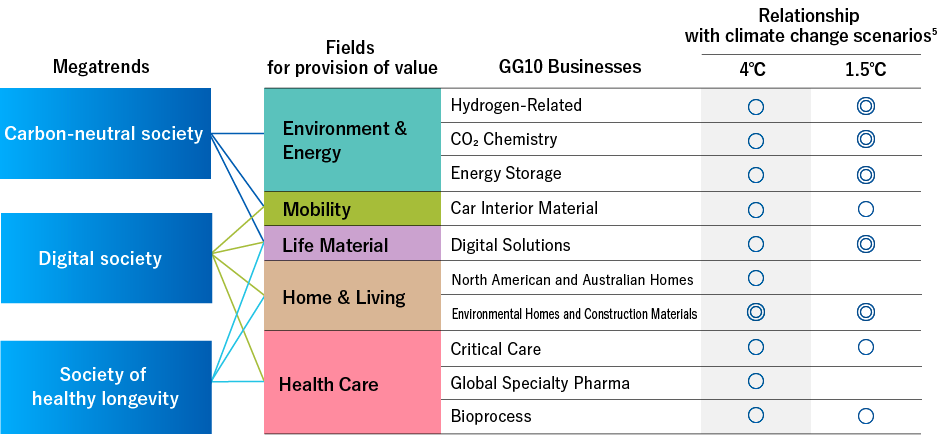 Megatrends, Decarbonized society, Digital society, Society of healthy longevity, Fields for provision of value, Environment & Energy, Mobility, Life Material, Home ＆Living, Health Care, GG10 Businesses, Hydrogen-related, CO2 chemistry, Energy storage, Car Interior Material, Digital  solutions, North American and Australian Homes, Environmental Homes and Construction Materials, Critical Care, Global Specialty Pharma, Bioprocess, Relationship with climate change scenarios, +4°C scenario, +1.5°C scenario, ◎: Items judged highly relevant, including those directly addressed in the IPCC’s Sixth Assessment Report and the WEO 2022, ○: Items not covered by the above, but estimated to be broadly related Operating income of the GG10(\ billion), GG10 Investment of approx. \600 billion(based on fiscal 2022-2024 investment decisions), 2021 result:2,026(Approx. 35%), Around 2030:4,000(Over 70%)