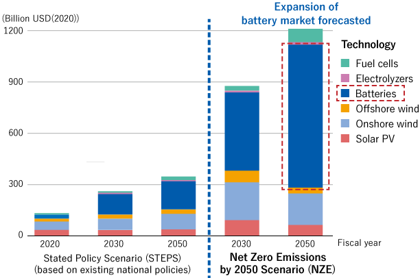 Estimated market size for various clean energy technologies (2020-2050) Stated Policy Scenario (STEPS) (based on existing national policies) Net Zero Emissions by 2050 Scenario (NZE) Expansion of battery market forecasted