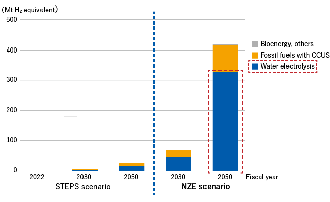 Outlook for the low GHG emissions hydrogen production market(2021-2050)