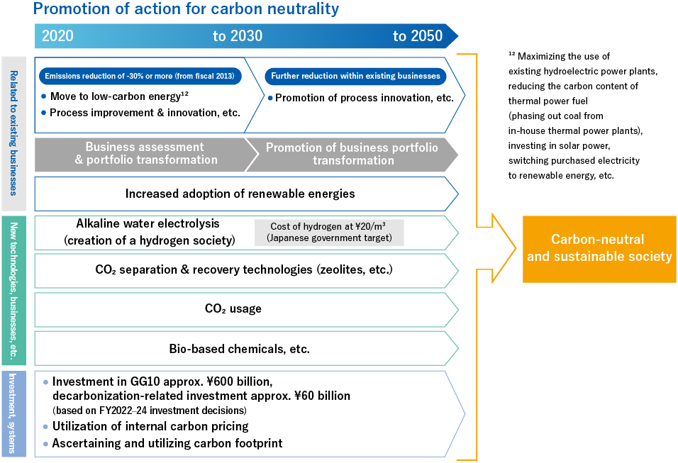 Promotion of action for carbon neutrality2020to 2030　to 2050　Related to existing businessesEmissions reduction of 30% or more (from fiscal 2013)Move to low-carbon energyProcess improvement & innovation, etc.Further reduction within existing businessesPromotion of process innovation, etc.Business assessment and portfolio transformationPromotion of business portfolio transformationIncreased adoption of renewable energyNew technologies, businesses, etc.Alkaline water electrolysis (creation of a hydrogen society)Cost of hydrogen at ¥20/m3 (Japanese government target)CO2 separation/recovery technology (zeolites, etc.)CO2 utilizationBio-based chemicals, etc.Establishment of sustainability investment framework, etc.Carbon neutral and sustainable society