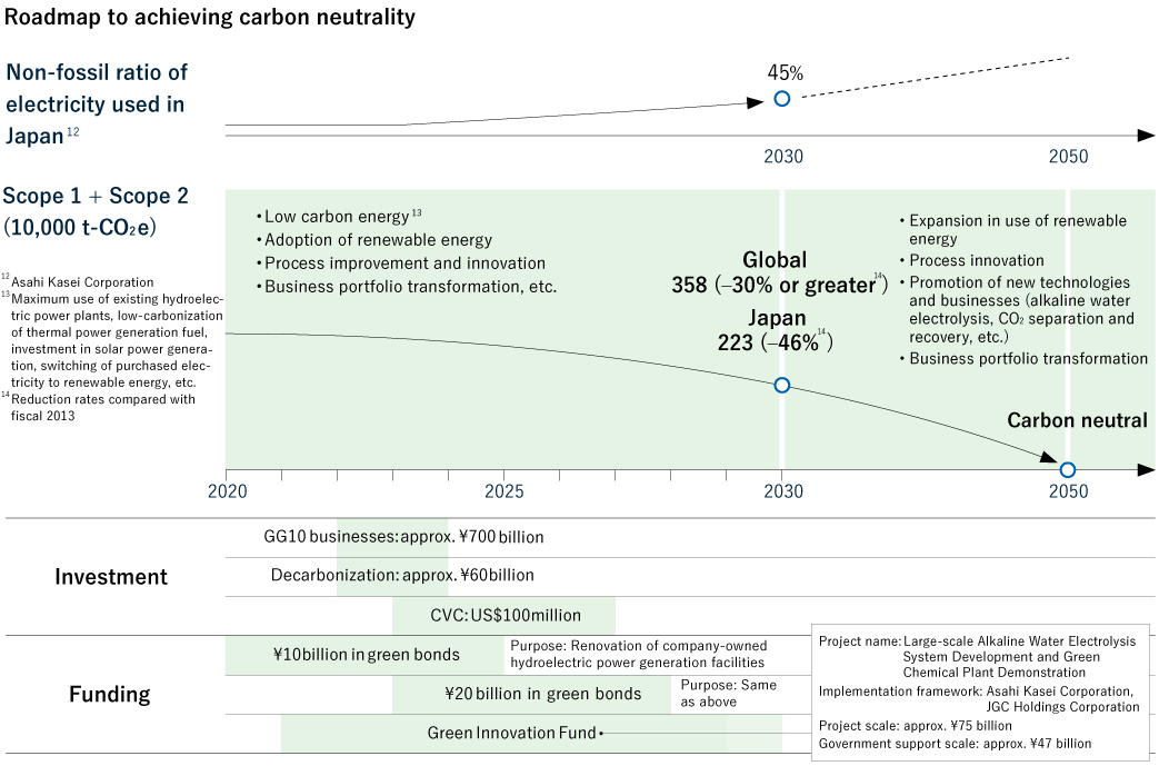 Promotion of action for carbon neutrality, 2020 to 2030　to 2050　Related to existing businesses, Emissions reduction of 30% or more (from fiscal 2013), Move to low-carbon energy, Process improvement & innovation, etc., Further reduction within existing businesses, Promotion of process innovation, etc., Business assessment and portfolio transformation, Promotion of business portfolio transformation, Increased adoption of renewable energy, New technologies, businesses, etc., Alkaline water electrolysis (creation of a hydrogen society), Cost of hydrogen at ¥20/m3 (Japanese government target), CO2 separation & recovery technology (zeolites, etc.), CO2 usage, Bio-based chemicals, etc., Investment, systems, Investment in GG10 approx. \600 billion, decarbonization-related investment approx. \60 billion(based on FY2022-24 investment decisions), Internal carbon pricing, Ascertaining and utilizing carbon footprint, Carbon neutral and sustainable society