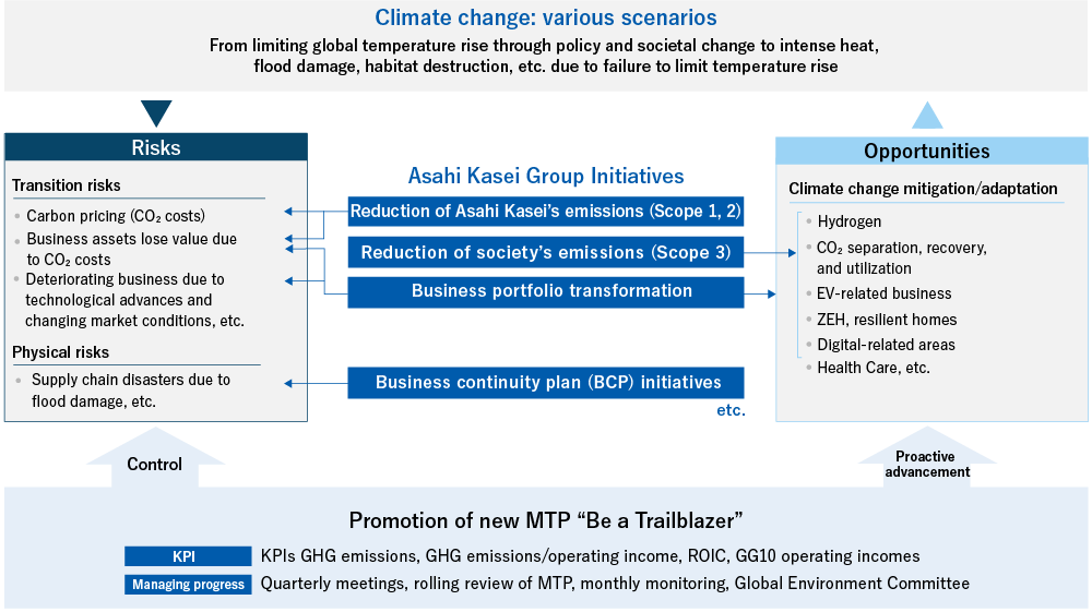 Climate change: various scenarios, From limiting global temperature rise through policy and societal change to intense heat, flood damage, habitat destruction, etc. due to failure to limit temperature rise. Risks, Transition risks, Carbon pricing(CO2 costs), Business assets lose value due to CO2 costs, Deteriorating business due to technological advances and changing market conditions, etc. Physical risks, Supply chain disasters due to flood damage, etc. Asahi Kasei Group Initiatives, Reduction of Asahi Kasei’s emissions (Scope 1, 2), Business portfolio transformation, Reduction of society’s emissions (Scope 3), Business continuity plan (BCP) initiatives etc. Opportunities, Climate change mitigation/adaptation, Hydrogen CO2 separation, recovery, and utilization, EV-related business, ZEH, resilient homes, Digital-related areas, Health Care, etc., Promotion of new MTP focused on the theme “Be a Trailblazer”, KPI: KPIs GHG emissions, GHG emissions/operating income, ROIC, GG10 operating incomes. Managing progress:Quarterly meetings, rolling review of MTP, monthly monitoring, Global Environment Committee.