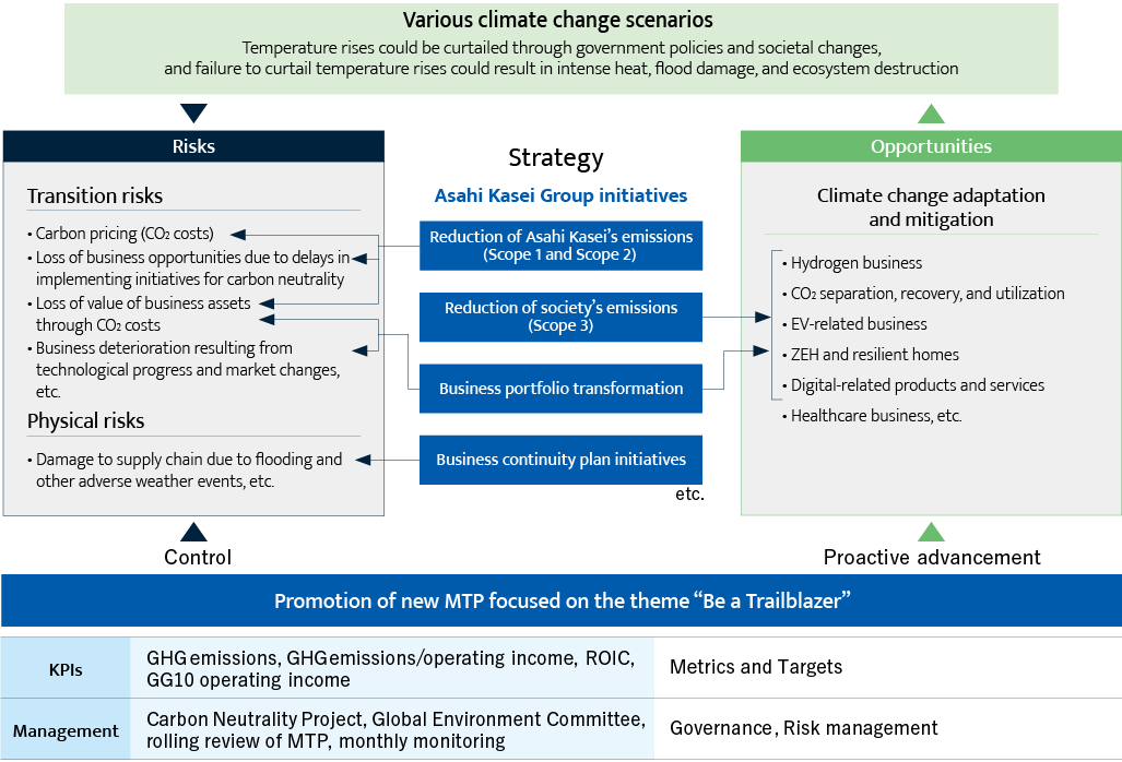 Climate change: various scenarios, From limiting global temperature rise through policy and societal change to intense heat, flood damage, habitat destruction, etc. due to failure to limit temperature rise. Risks, Transition risks, Carbon pricing(CO2 costs), Business assets lose value due to CO2 costs, Deteriorating business due to technological advances and changing market conditions, etc. Physical risks, Supply chain disasters due to flood damage, etc. Asahi Kasei Group Initiatives, Reduction of Asahi Kasei’s emissions (Scope 1, 2), Business portfolio transformation, Reduction of society’s emissions (Scope 3), Business continuity plan (BCP) initiatives etc. Opportunities, Climate change mitigation/adaptation, Hydrogen CO2 separation, recovery, and utilization, EV-related business, ZEH, resilient homes, Digital-related areas, Health Care, etc., Promotion of new MTP focused on the theme “Be a Trailblazer”, KPI: KPIs GHG emissions, GHG emissions/operating income, ROIC, GG10 operating incomes. Managing progress:Quarterly meetings, rolling review of MTP, monthly monitoring, Global Environment Committee.