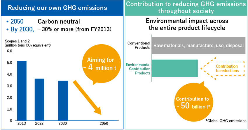 Reducing our own GHG emissions By 2050, carbon neutral By 2030, −30% or more (from FY2013) Aiming for −4 million t Contribution to reducing GHG emissions throughout society Environmental impact across the entire product lifecycle Contribution to −50 billion t* (* Global GHG emissions)