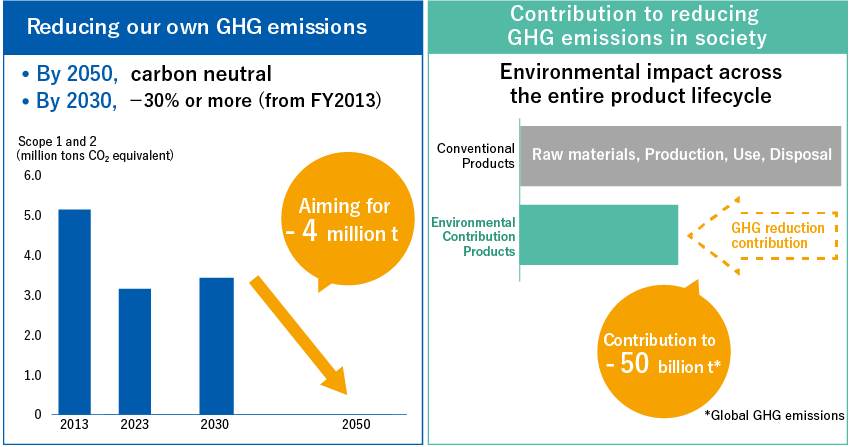 Reducing our own GHG emissions By 2050, carbon neutral By 2030, −30% or more (from FY2013) Aiming for −4 million t Contribution to reducing GHG emissions throughout society Environmental impact across the entire product lifecycle Contribution to −50 billion t* (* Global GHG emissions)