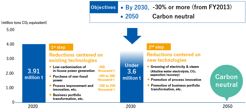 ObjectivesBy 2030, −30% or more (from FY2013)By 2050, carbon neutral1st step Reductions centered on existing technologiesLow-carbonization of in-house power generation −300 thousand tPurchase of non-fossil power−100 to 200 thousand tProcess improvement and innovation, etc.−100 to 200 thousand tBusiness portfolio transformation, etc.2nd StepReductions centered on new technologiesGreening of electricity & steam (Alkaline water electrolysis, CO2 separation/recovery)Promotion of process innovationPromotion of business portfolio transformation, etc.20203.91 million t2030Under 3.6 million t2050Carbon neutral